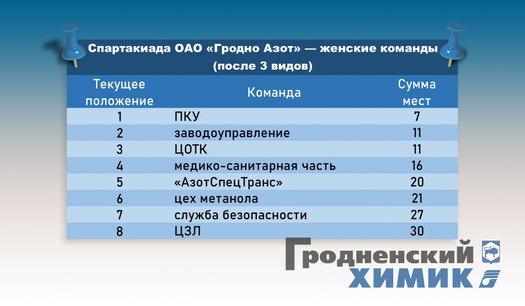 Спартакиада после 4 видов — женщины